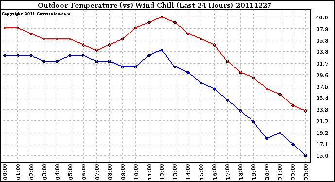 Milwaukee Weather Outdoor Temperature (vs) Wind Chill (Last 24 Hours)