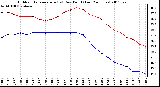 Milwaukee Weather Outdoor Temperature (vs) Dew Point (Last 24 Hours)