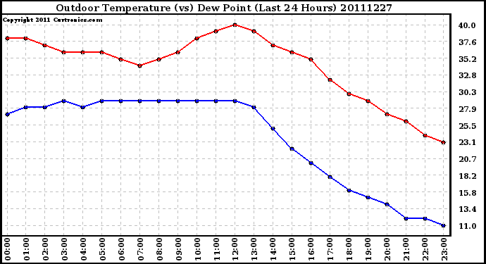 Milwaukee Weather Outdoor Temperature (vs) Dew Point (Last 24 Hours)