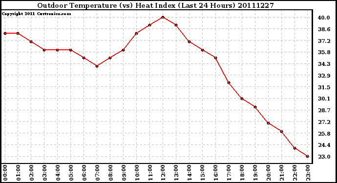 Milwaukee Weather Outdoor Temperature (vs) Heat Index (Last 24 Hours)