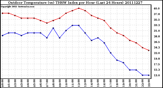 Milwaukee Weather Outdoor Temperature (vs) THSW Index per Hour (Last 24 Hours)