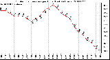 Milwaukee Weather Outdoor Temperature per Hour (Last 24 Hours)