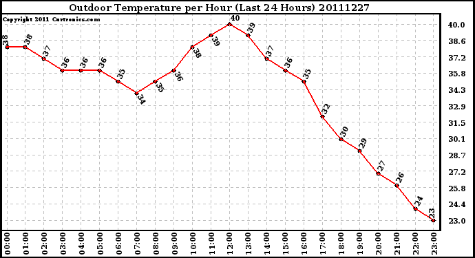 Milwaukee Weather Outdoor Temperature per Hour (Last 24 Hours)