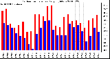 Milwaukee Weather Outdoor Temperature Daily High/Low