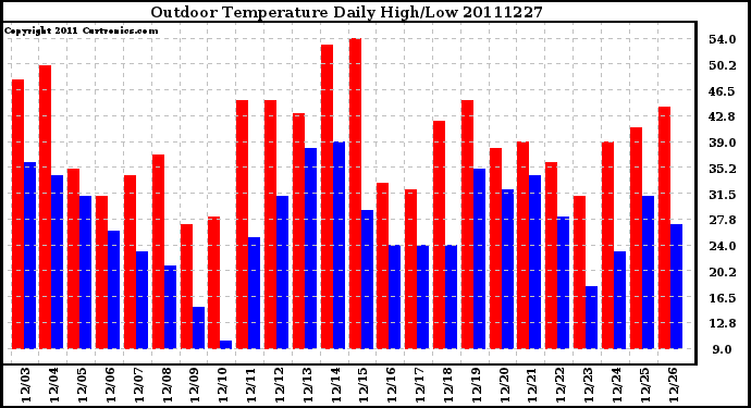 Milwaukee Weather Outdoor Temperature Daily High/Low