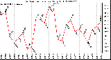 Milwaukee Weather Outdoor Temperature Daily High