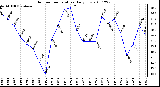 Milwaukee Weather Outdoor Temperature Daily Low