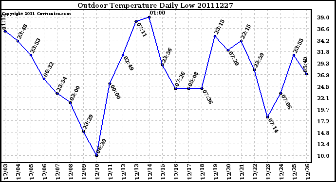 Milwaukee Weather Outdoor Temperature Daily Low