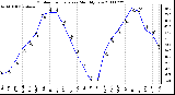 Milwaukee Weather Outdoor Temperature Monthly Low