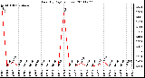 Milwaukee Weather Rain (By Day) (inches)