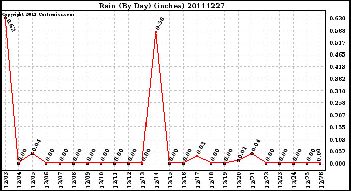 Milwaukee Weather Rain (By Day) (inches)