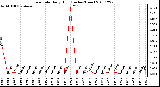 Milwaukee Weather Rain Rate Daily High (Inches/Hour)