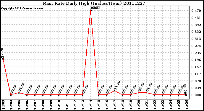 Milwaukee Weather Rain Rate Daily High (Inches/Hour)