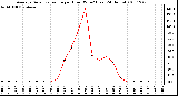 Milwaukee Weather Average Solar Radiation per Hour W/m2 (Last 24 Hours)