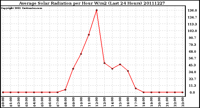 Milwaukee Weather Average Solar Radiation per Hour W/m2 (Last 24 Hours)