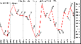 Milwaukee Weather Solar Radiation Daily High W/m2