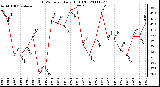 Milwaukee Weather THSW Index Daily High (F)