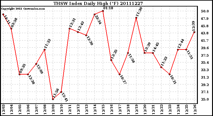 Milwaukee Weather THSW Index Daily High (F)