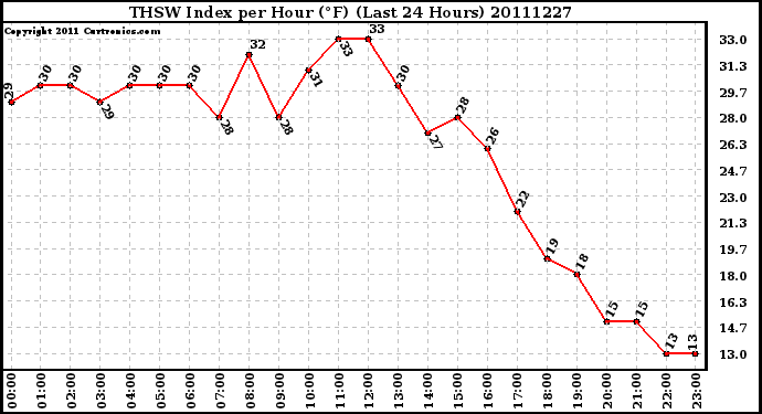 Milwaukee Weather THSW Index per Hour (F) (Last 24 Hours)