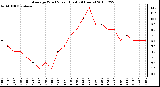 Milwaukee Weather Average Wind Speed (Last 24 Hours)