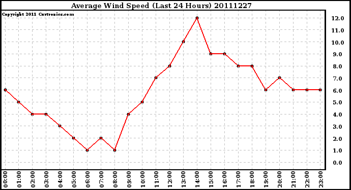 Milwaukee Weather Average Wind Speed (Last 24 Hours)