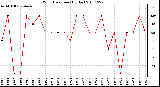 Milwaukee Weather Wind Direction (By Day)