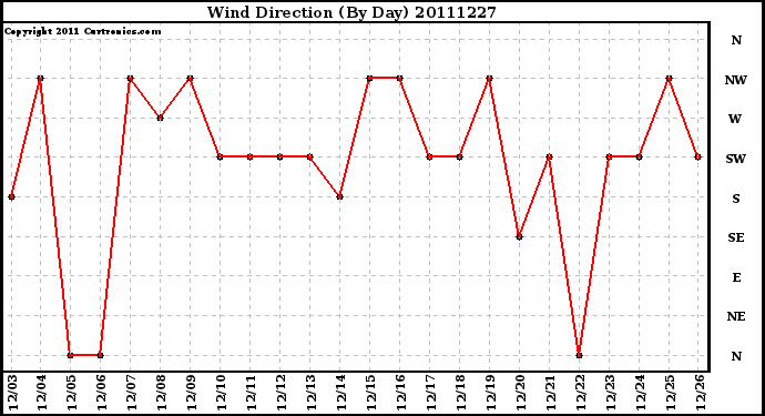 Milwaukee Weather Wind Direction (By Day)