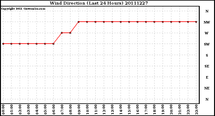 Milwaukee Weather Wind Direction (Last 24 Hours)