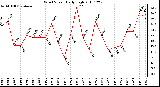 Milwaukee Weather Wind Speed Daily High