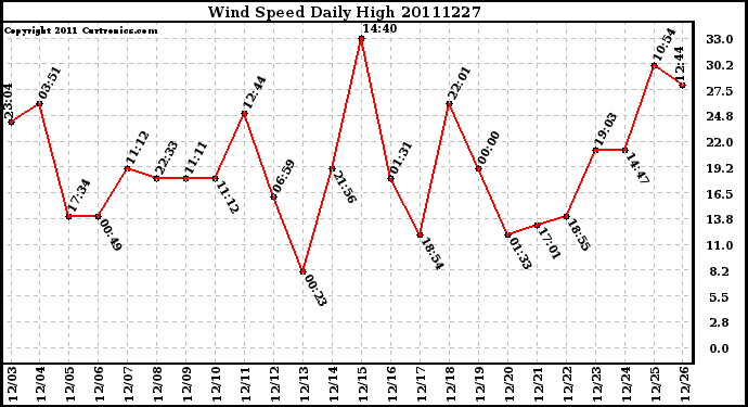 Milwaukee Weather Wind Speed Daily High