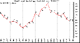 Milwaukee Weather Wind Speed Hourly High (Last 24 Hours)