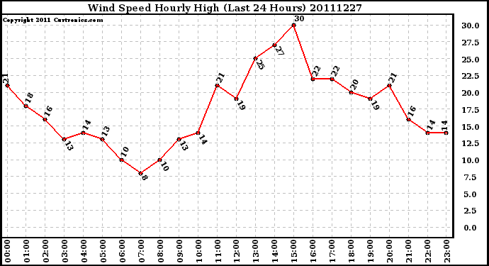 Milwaukee Weather Wind Speed Hourly High (Last 24 Hours)