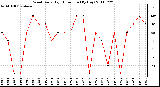 Milwaukee Weather Wind Daily High Direction (By Day)