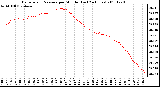 Milwaukee Weather Barometric Pressure per Minute (Last 24 Hours)