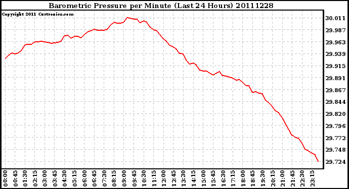 Milwaukee Weather Barometric Pressure per Minute (Last 24 Hours)