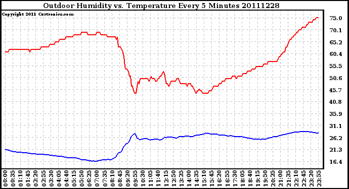 Milwaukee Weather Outdoor Humidity vs. Temperature Every 5 Minutes