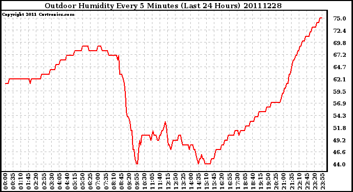 Milwaukee Weather Outdoor Humidity Every 5 Minutes (Last 24 Hours)