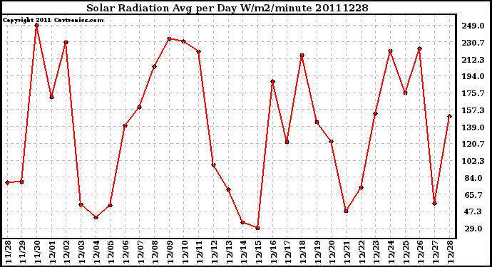 Milwaukee Weather Solar Radiation Avg per Day W/m2/minute