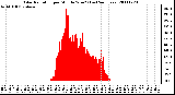 Milwaukee Weather Solar Radiation per Minute W/m2 (Last 24 Hours)