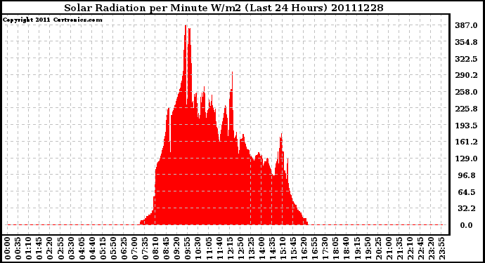 Milwaukee Weather Solar Radiation per Minute W/m2 (Last 24 Hours)