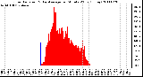 Milwaukee Weather Solar Radiation & Day Average per Minute W/m2 (Today)