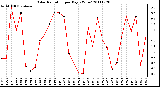 Milwaukee Weather Solar Radiation per Day KW/m2