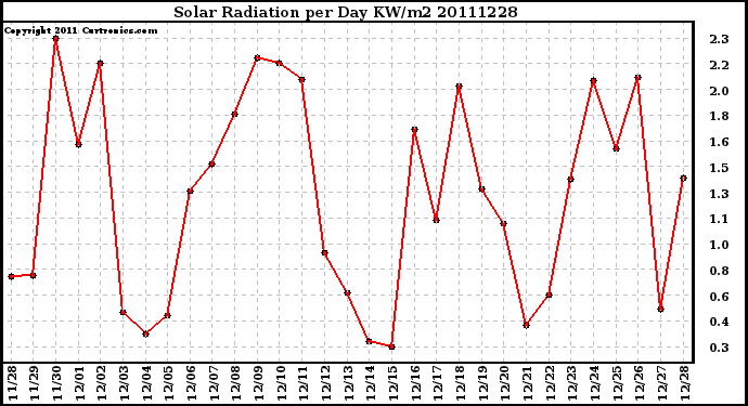 Milwaukee Weather Solar Radiation per Day KW/m2