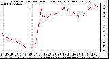 Milwaukee Weather Outdoor Temp (vs) Heat Index per Minute (Last 24 Hours)