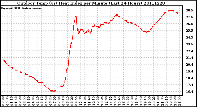 Milwaukee Weather Outdoor Temp (vs) Heat Index per Minute (Last 24 Hours)