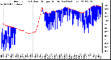 Milwaukee Weather Outdoor Temp (vs) Wind Chill per Minute (Last 24 Hours)