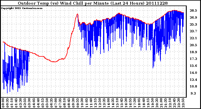 Milwaukee Weather Outdoor Temp (vs) Wind Chill per Minute (Last 24 Hours)