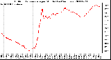 Milwaukee Weather Outdoor Temperature per Minute (Last 24 Hours)