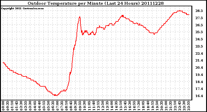 Milwaukee Weather Outdoor Temperature per Minute (Last 24 Hours)