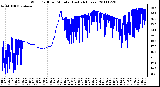 Milwaukee Weather Wind Chill per Minute (Last 24 Hours)